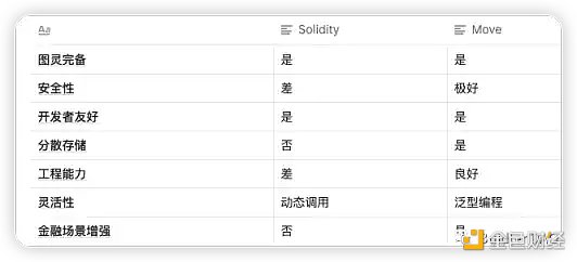 Aptos、Solana和新公链周期律-第8张图片-芝麻交易所下载